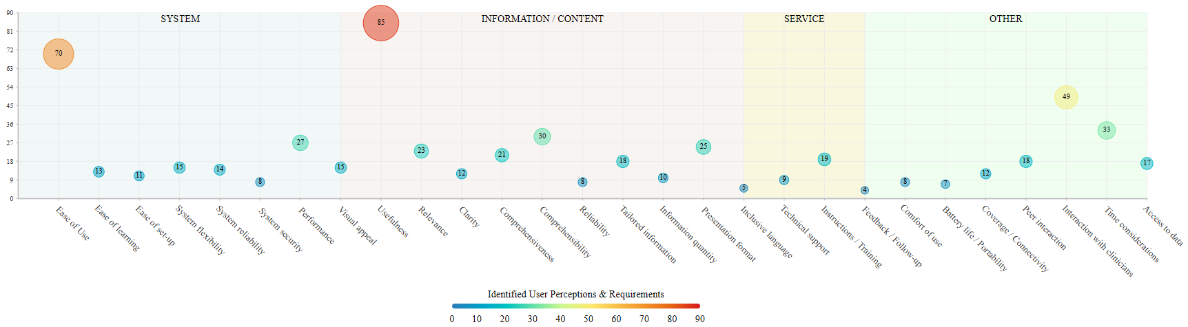 Identified user patient-facing digital health technology requirements by classification category.